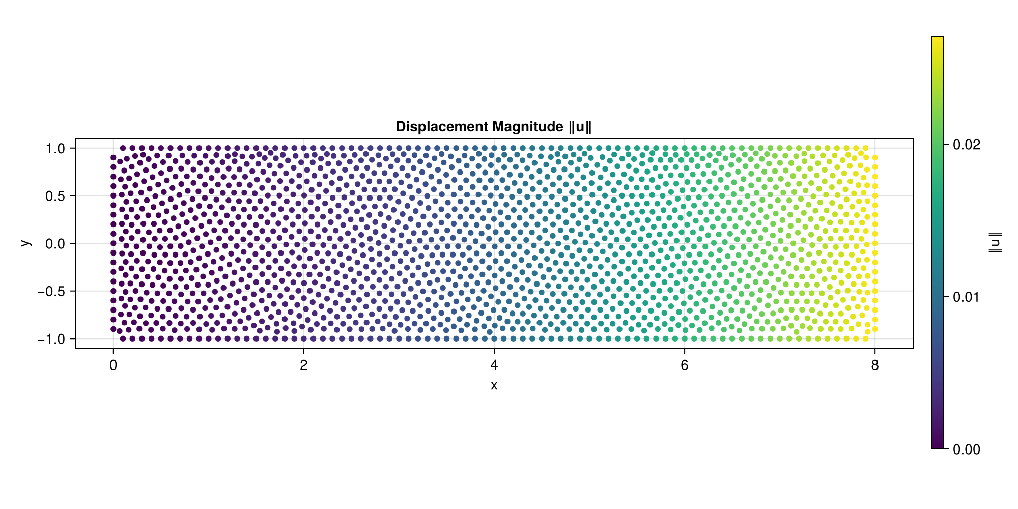 2D beam displacement