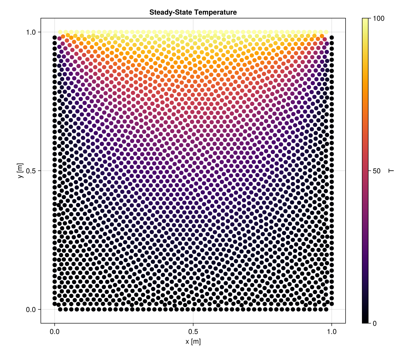2D temperature field