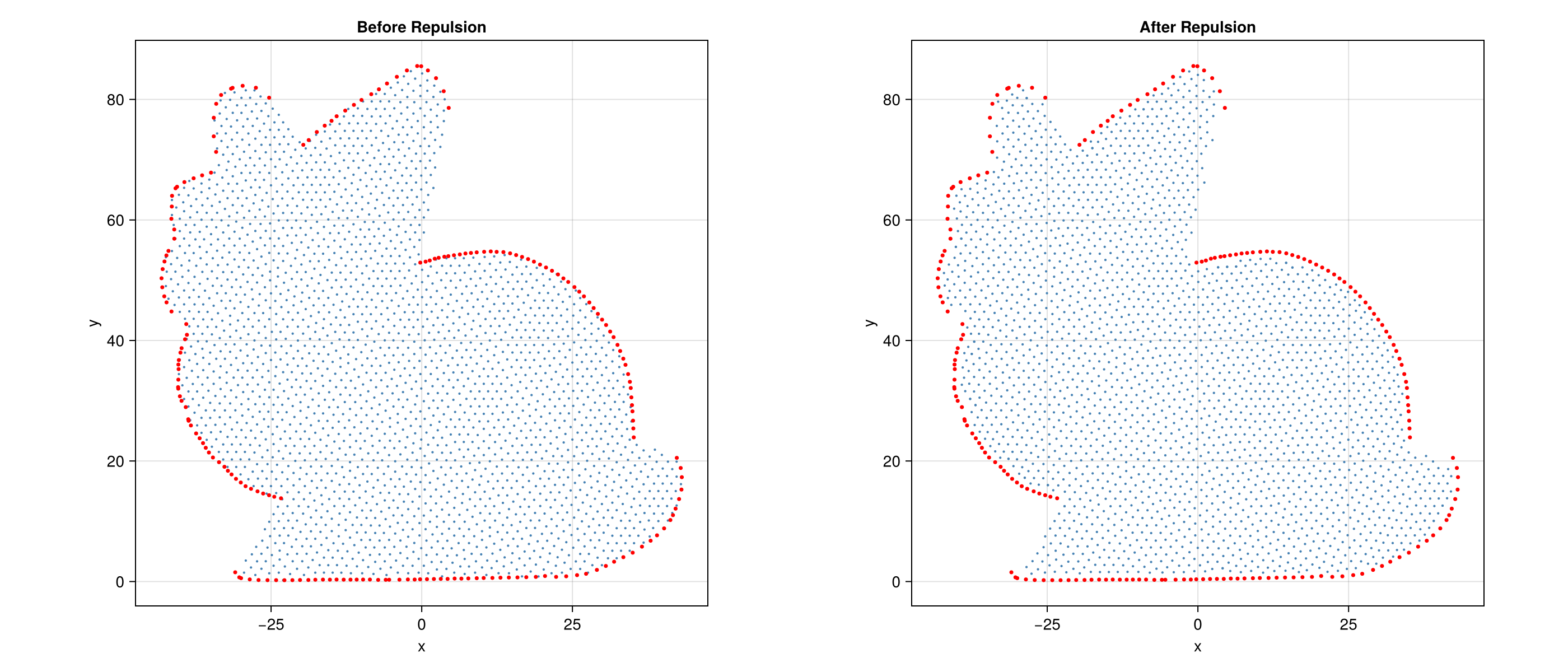 Repulsion before and after